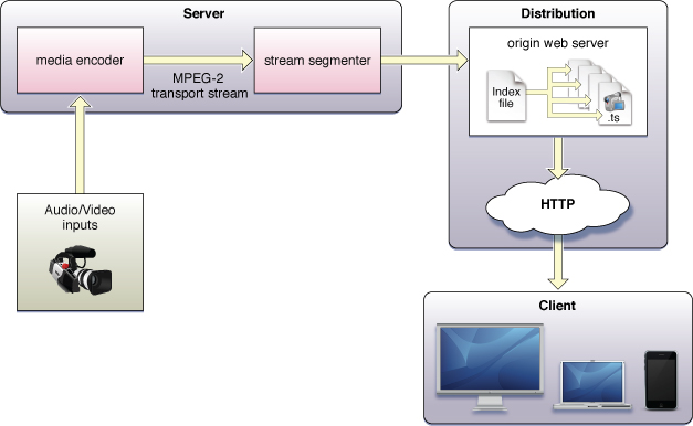 HTTP Live Streaming architecture