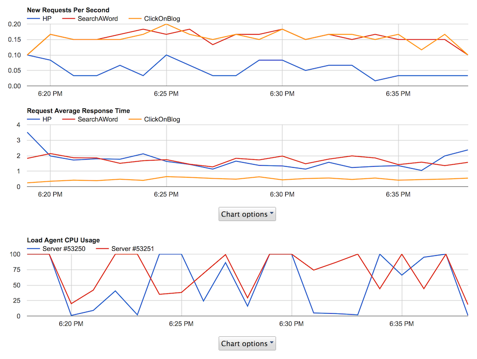 Redline13 Agent statistics and metrics