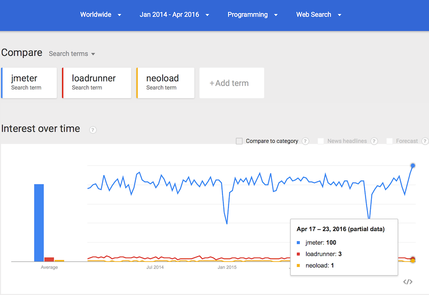 JMeter keyword trend in Programming category