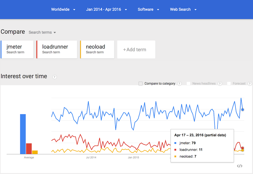 JMeter keyword trend in Software category