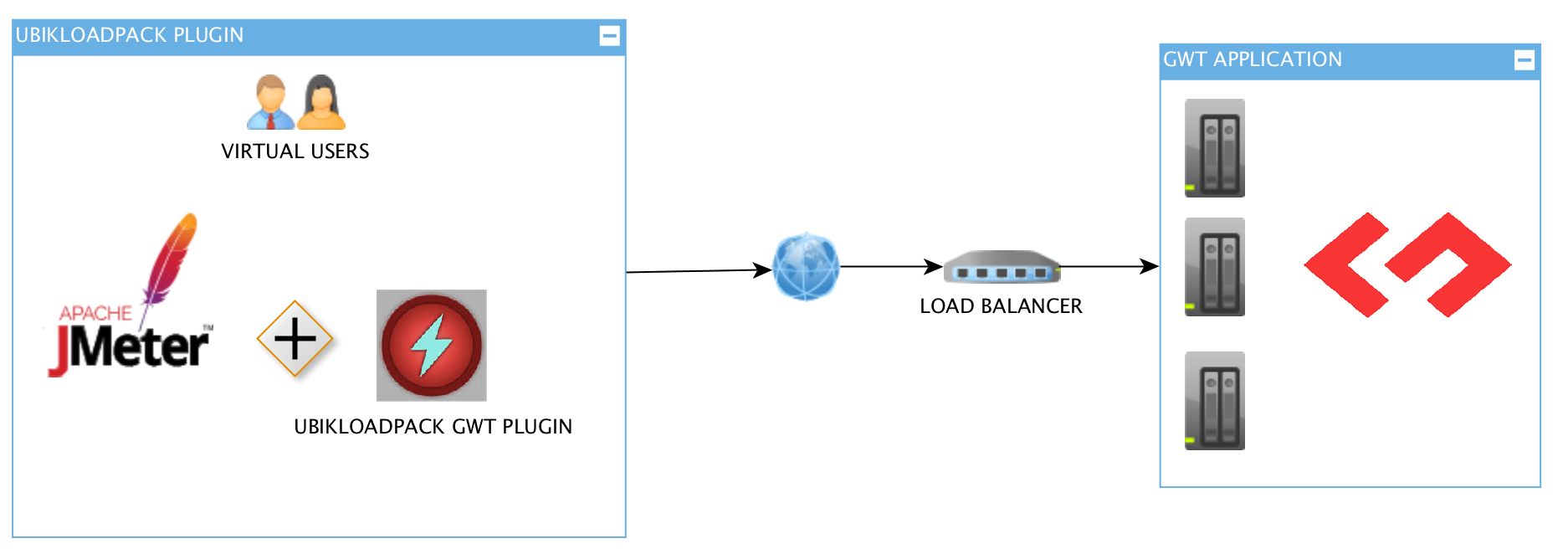 GWT-LoadTesting