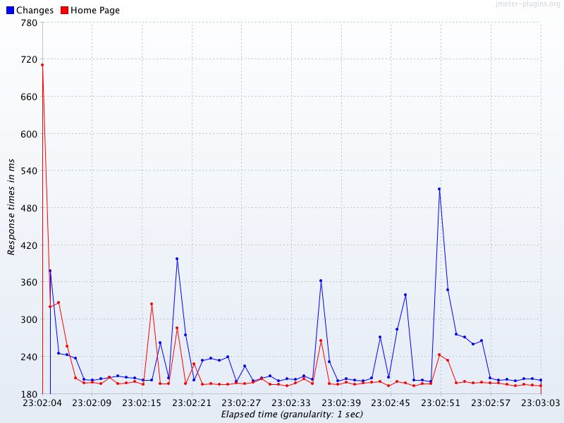 Jmeter Charts