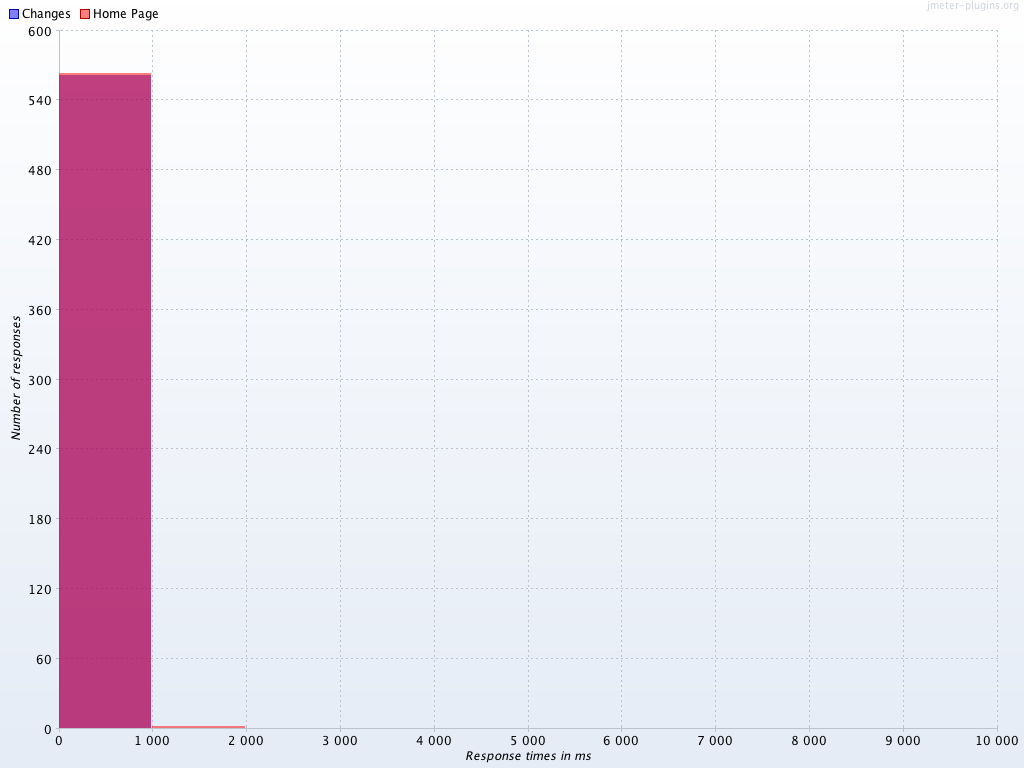 GETResponseTimesDistribution