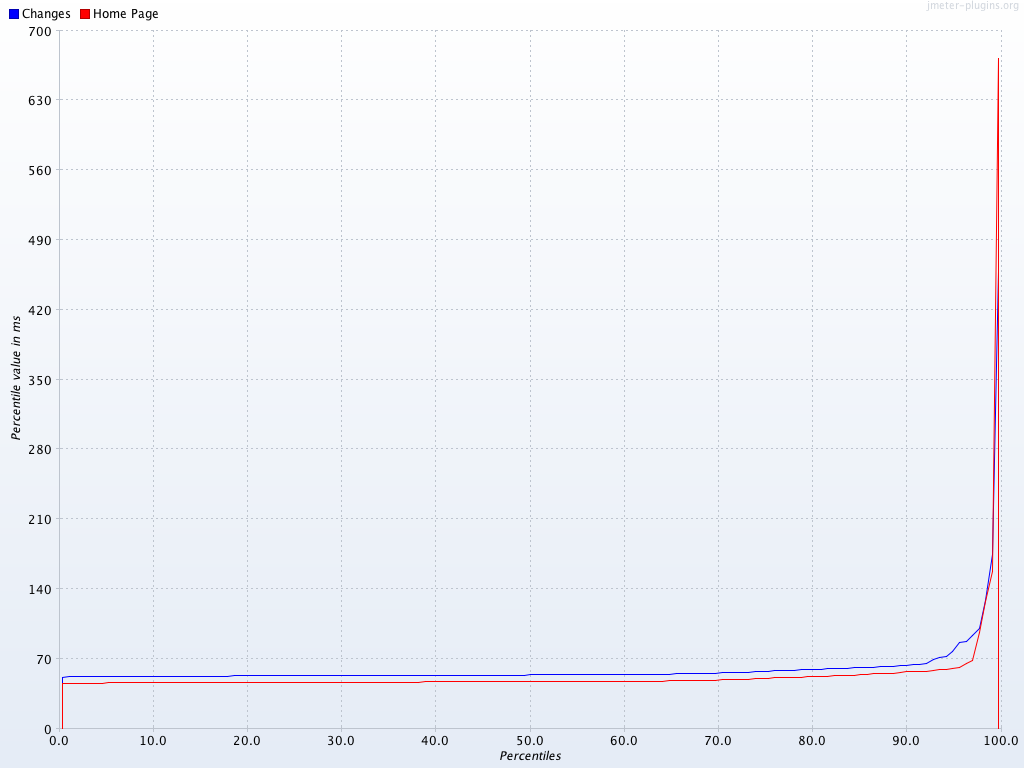 GETResponseTimesPercentiles