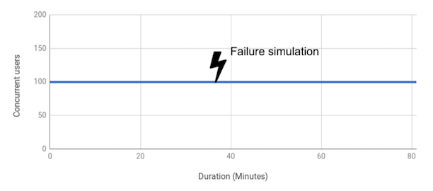 Robustness Test For A Simulation