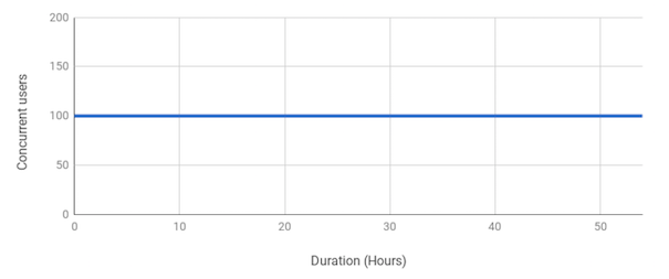 Soak Test