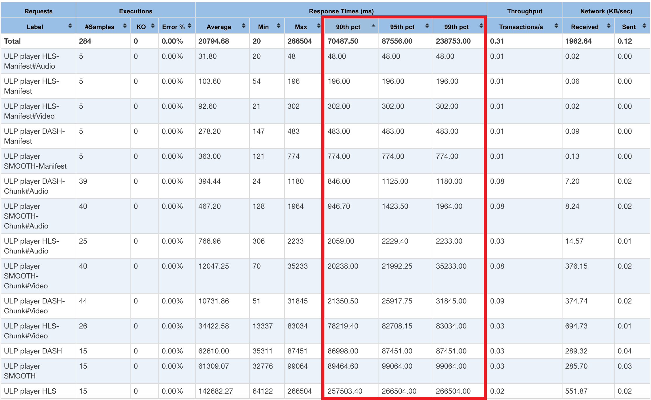 Video Streaming Plugin 7.0.0 Sample results are now reported by types (Manifest/Chunks) and content (Video/Audio/Subtitles). 