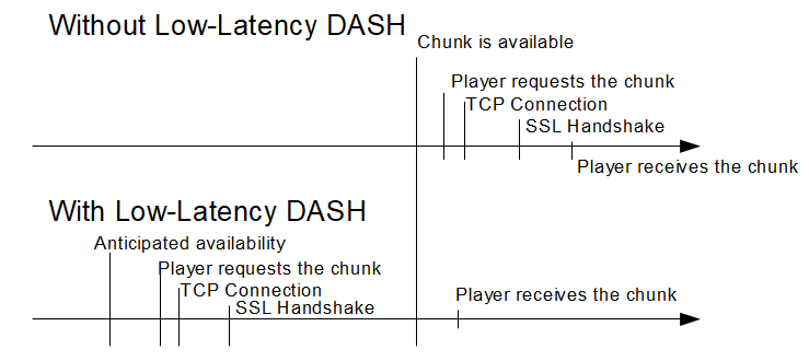 with and without low latency dash