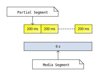 partial segment