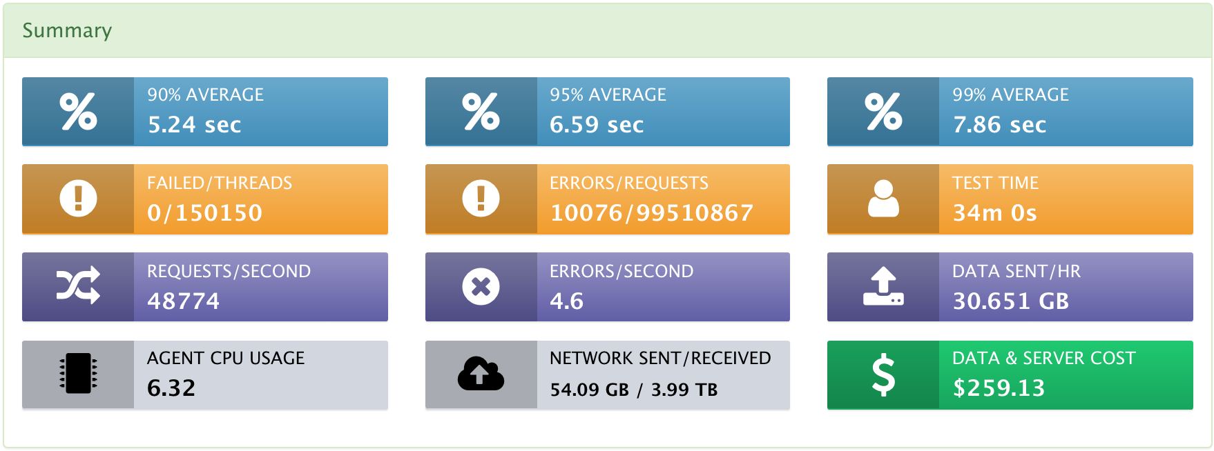 live streaming performance test - summary metrics