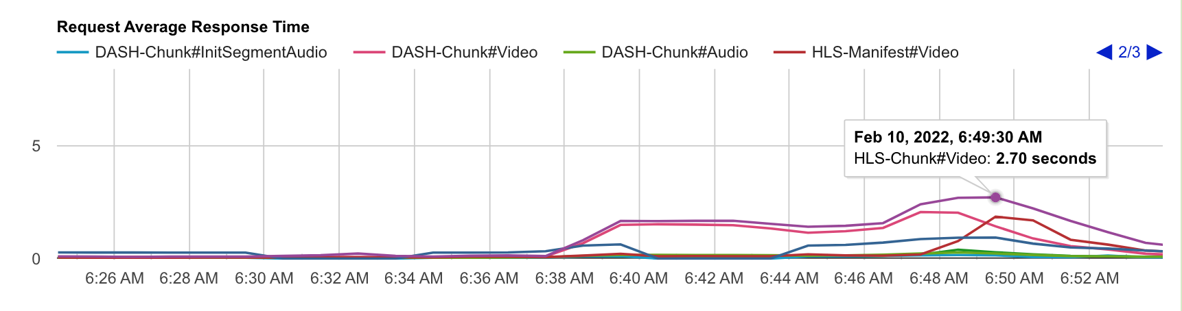 live streaming performance test metrics - response time