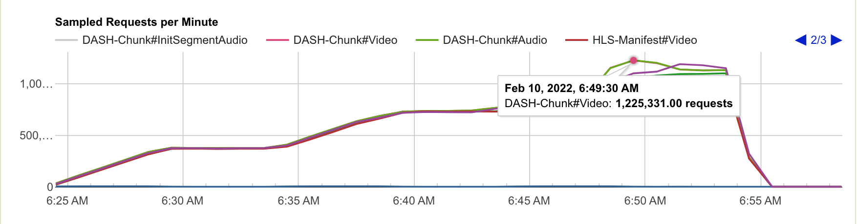 live streaming performance test metrics - request per minute