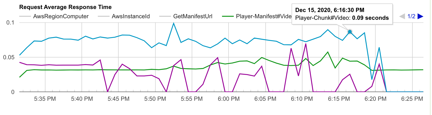 streaming load test average response time theatre live show