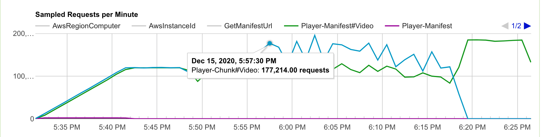 streaming load test requests per minutes theatre live show