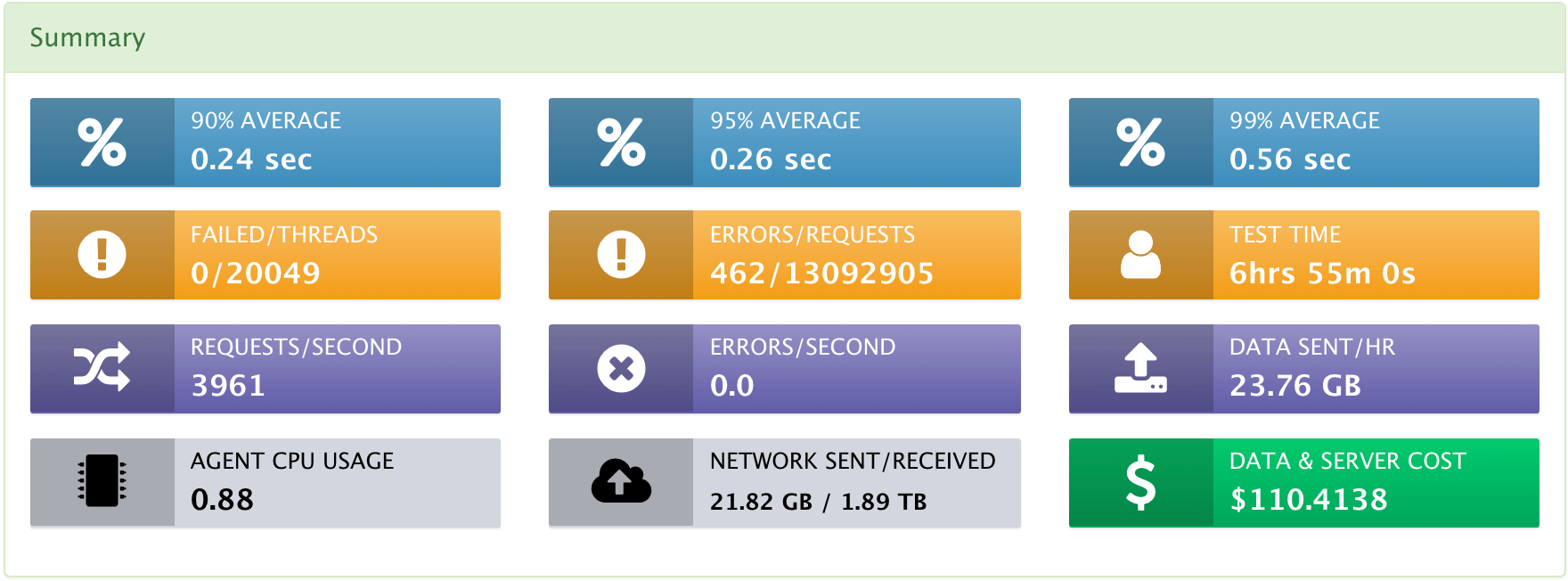 streaming load test metrics entertainment theatre live show summary