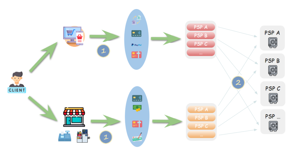 Gestion des transactions de paiement (commerce de proximité et e-commerce)