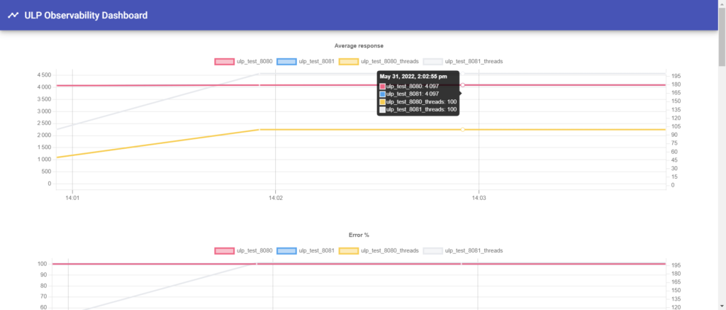 ULP Observability Graphs
Monitor JMeter test