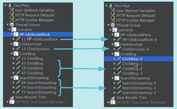 Reporting feature of Apache JMeter
Result : JMeter has renamed the transaction